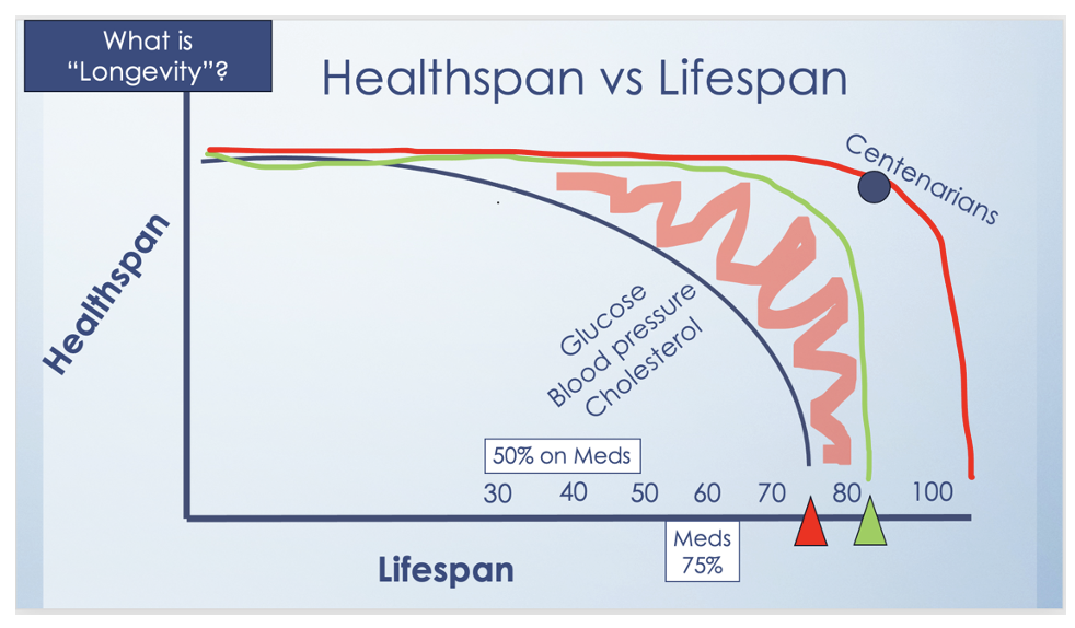 Healthspan vs Lifespan